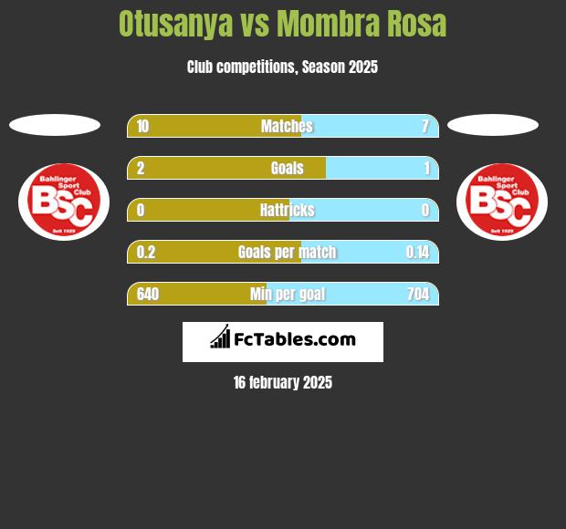 Otusanya vs Mombra Rosa h2h player stats