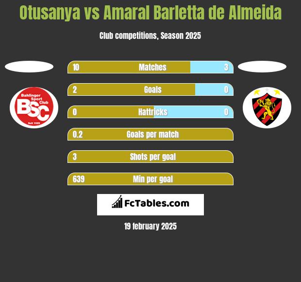 Otusanya vs Amaral Barletta de Almeida h2h player stats