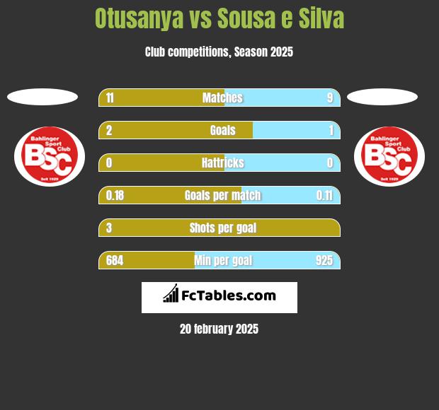 Otusanya vs Sousa e Silva h2h player stats