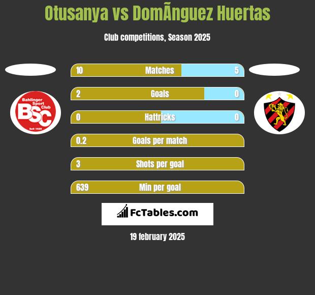 Otusanya vs DomÃ­nguez Huertas h2h player stats