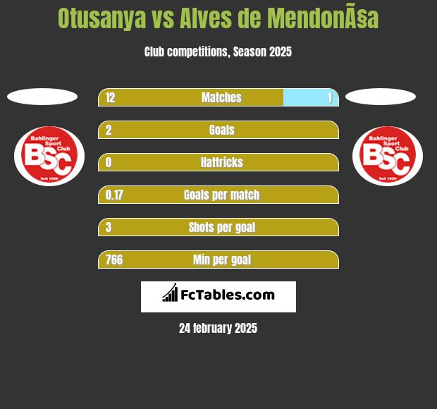 Otusanya vs Alves de MendonÃ§a h2h player stats