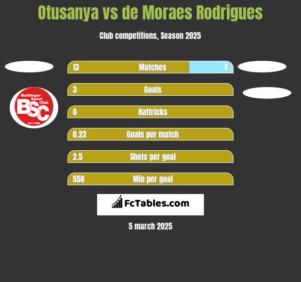 Otusanya vs de Moraes Rodrigues h2h player stats