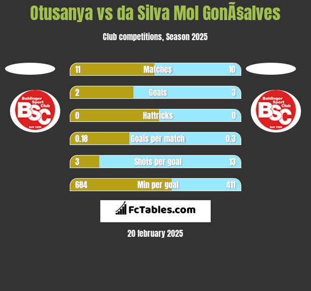 Otusanya vs da Silva Mol GonÃ§alves h2h player stats