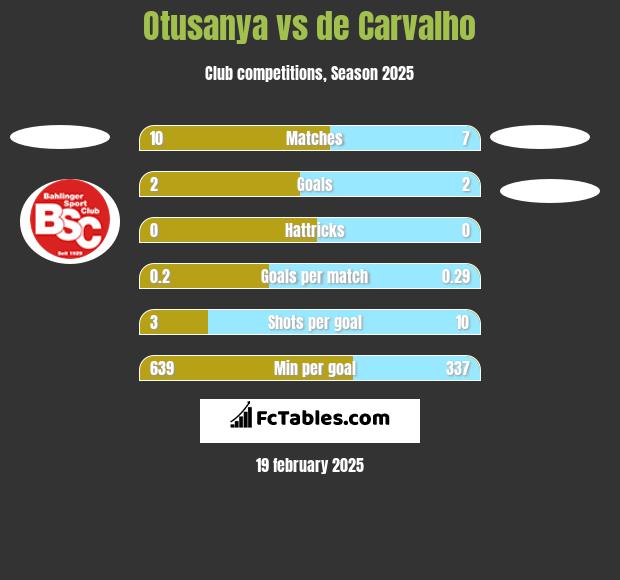 Otusanya vs de Carvalho h2h player stats