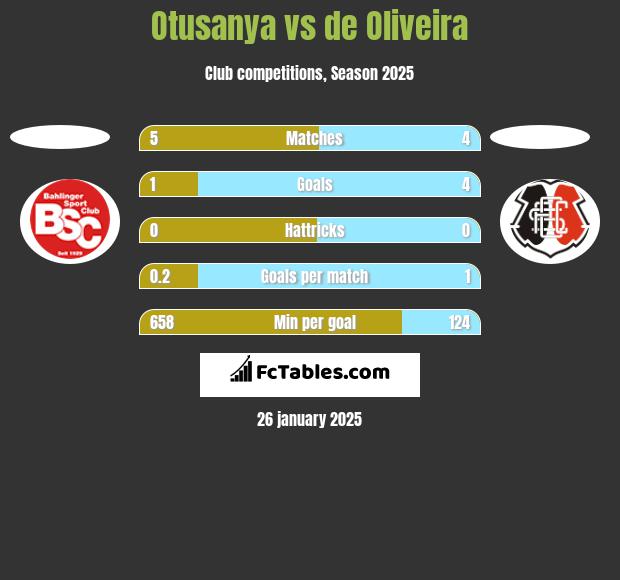 Otusanya vs de Oliveira h2h player stats