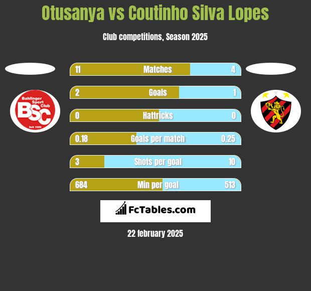 Otusanya vs Coutinho Silva Lopes h2h player stats