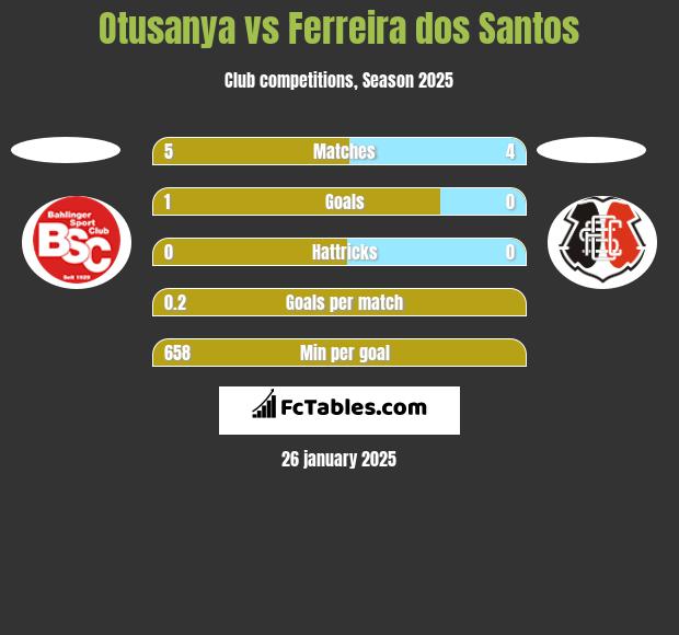 Otusanya vs Ferreira dos Santos h2h player stats