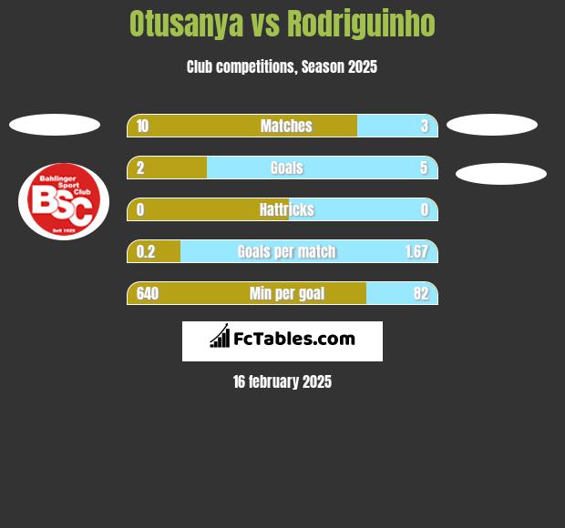 Otusanya vs Rodriguinho h2h player stats