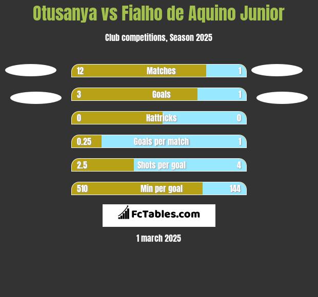 Otusanya vs Fialho de Aquino Junior h2h player stats