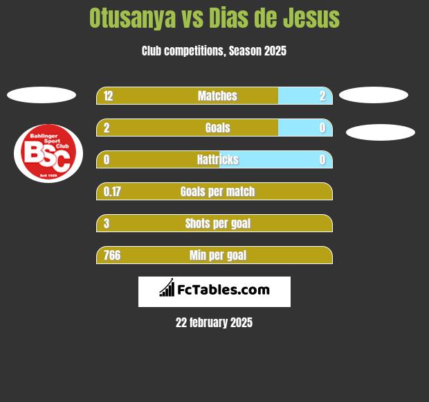 Otusanya vs Dias de Jesus h2h player stats