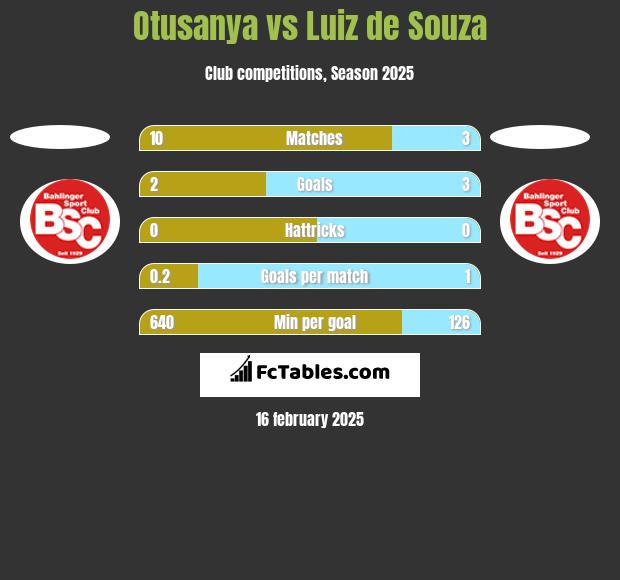 Otusanya vs Luiz de Souza h2h player stats