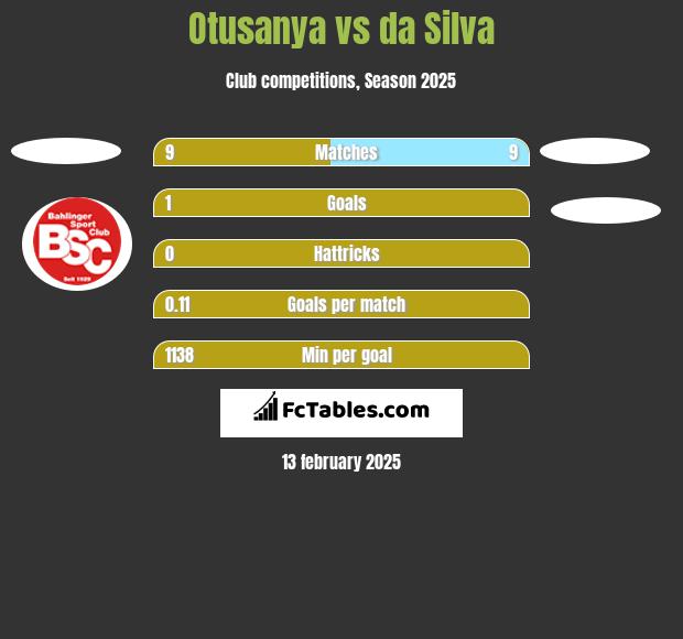 Otusanya vs da Silva h2h player stats