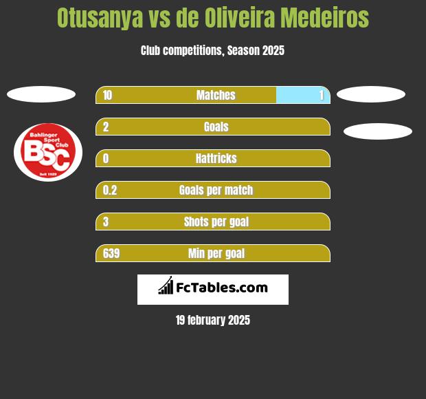 Otusanya vs de Oliveira Medeiros h2h player stats