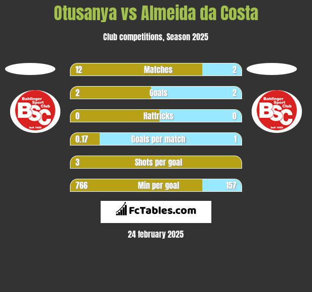 Otusanya vs Almeida da Costa h2h player stats