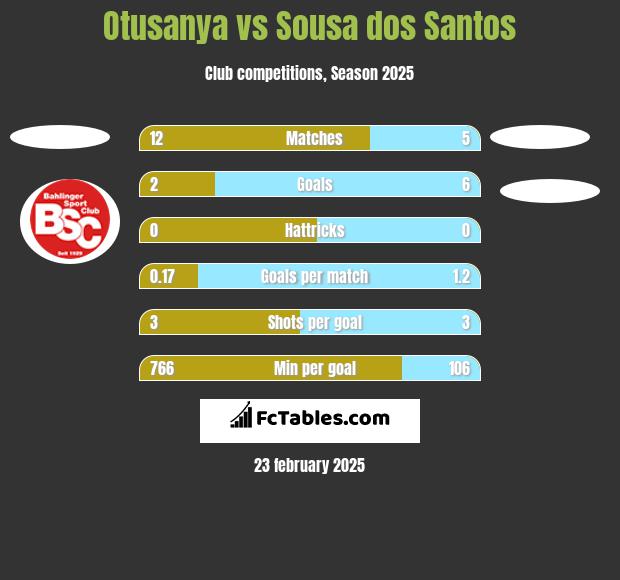 Otusanya vs Sousa dos Santos h2h player stats