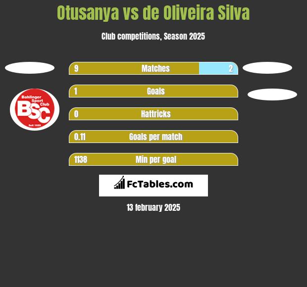 Otusanya vs de Oliveira Silva h2h player stats