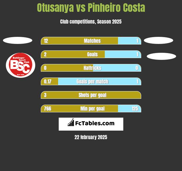 Otusanya vs Pinheiro Costa h2h player stats