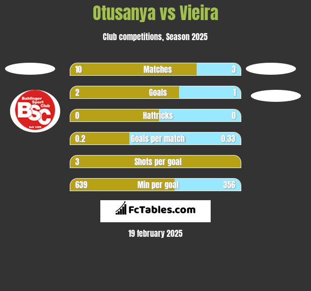 Otusanya vs Vieira h2h player stats