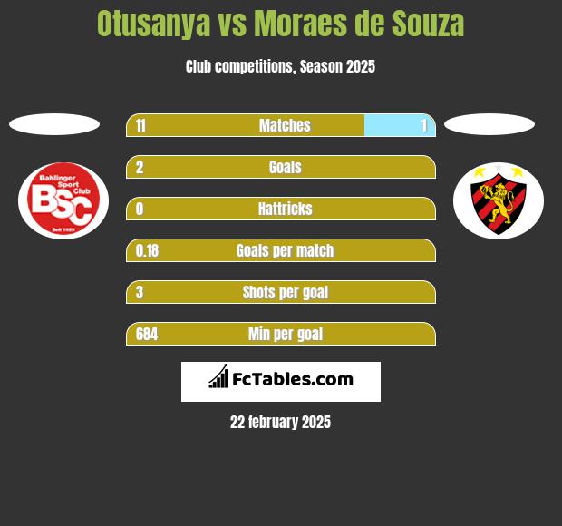 Otusanya vs Moraes de Souza h2h player stats