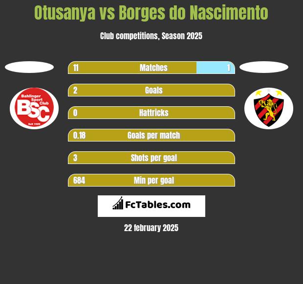 Otusanya vs Borges do Nascimento h2h player stats