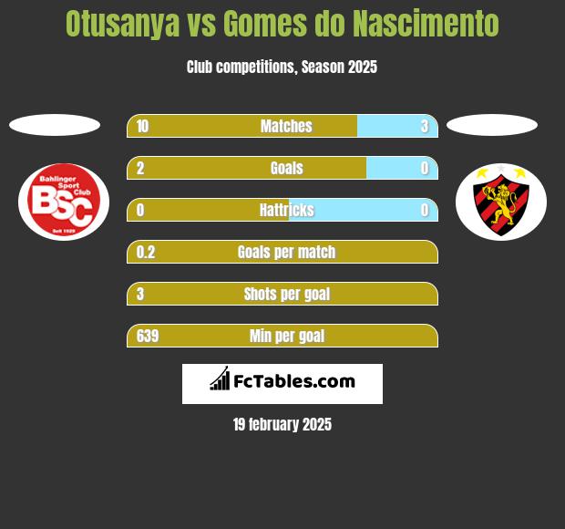 Otusanya vs Gomes do Nascimento h2h player stats