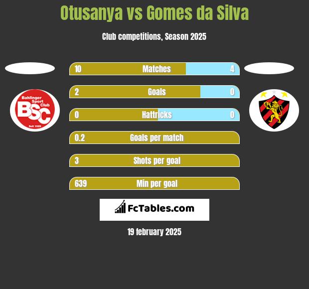 Otusanya vs Gomes da Silva h2h player stats