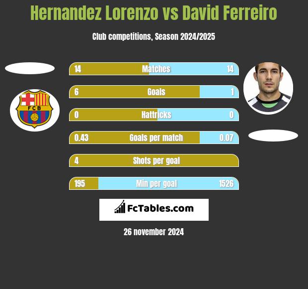 Hernandez Lorenzo vs David Ferreiro h2h player stats