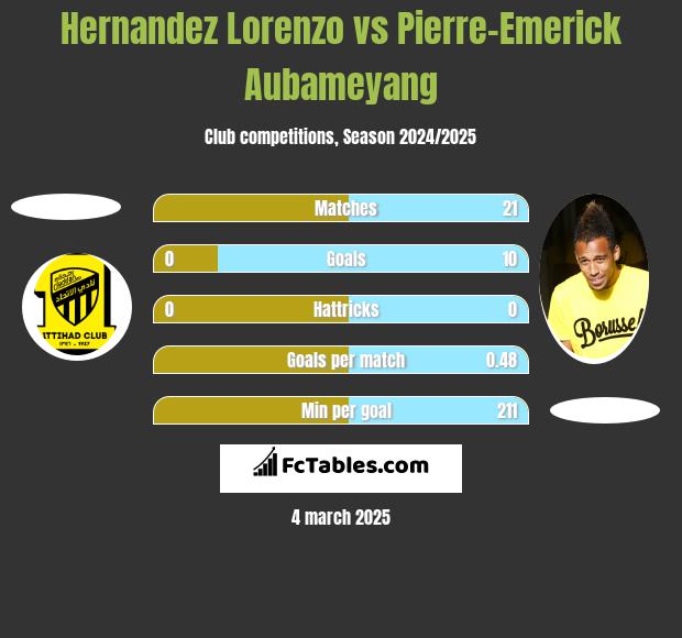 Hernandez Lorenzo vs Pierre-Emerick Aubameyang h2h player stats