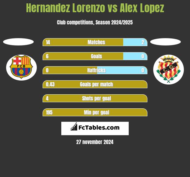 Hernandez Lorenzo vs Alex Lopez h2h player stats