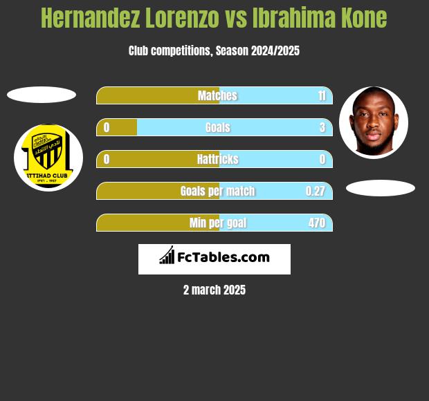 Hernandez Lorenzo vs Ibrahima Kone h2h player stats