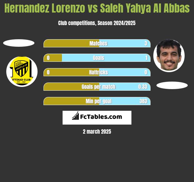 Hernandez Lorenzo vs Saleh Yahya Al Abbas h2h player stats