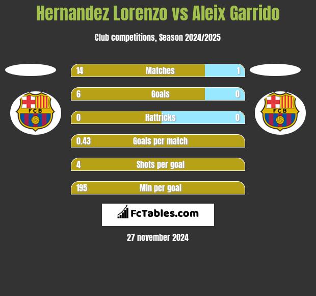 Hernandez Lorenzo vs Aleix Garrido h2h player stats