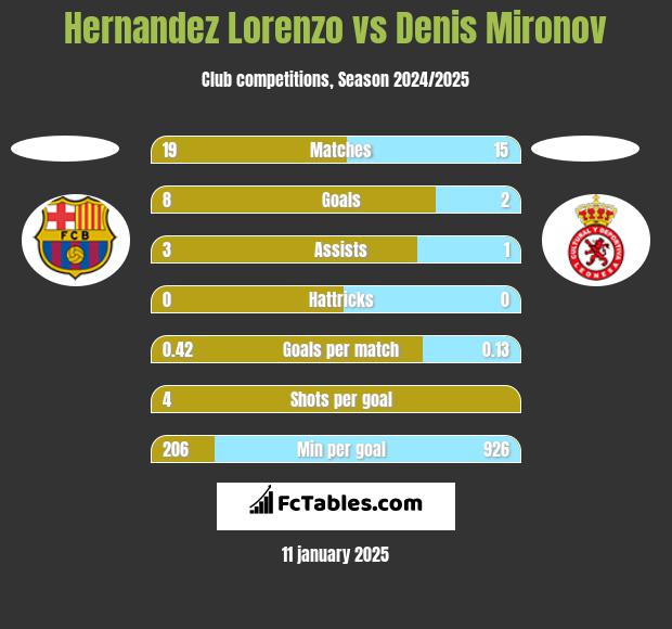 Hernandez Lorenzo vs Denis Mironov h2h player stats