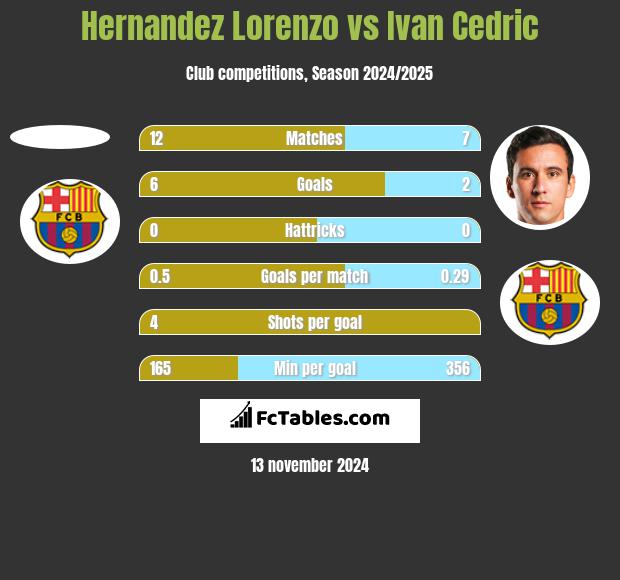 Hernandez Lorenzo vs Ivan Cedric h2h player stats