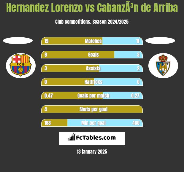 Hernandez Lorenzo vs CabanzÃ³n de Arriba h2h player stats