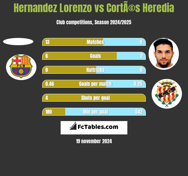 Hernandez Lorenzo vs CortÃ©s Heredia h2h player stats