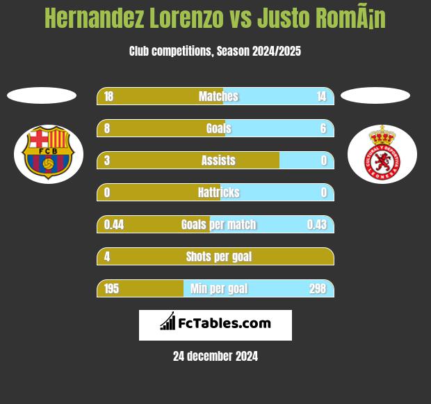 Hernandez Lorenzo vs Justo RomÃ¡n h2h player stats