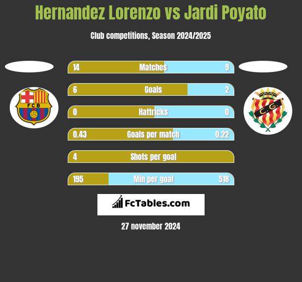 Hernandez Lorenzo vs Jardi Poyato h2h player stats