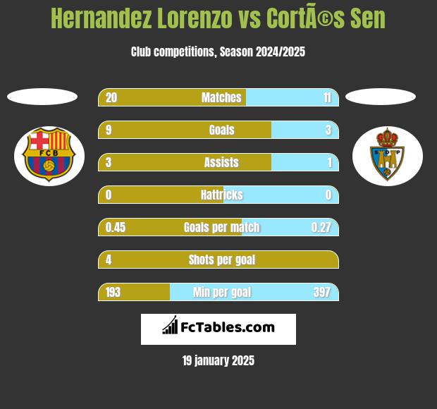 Hernandez Lorenzo vs CortÃ©s Sen h2h player stats