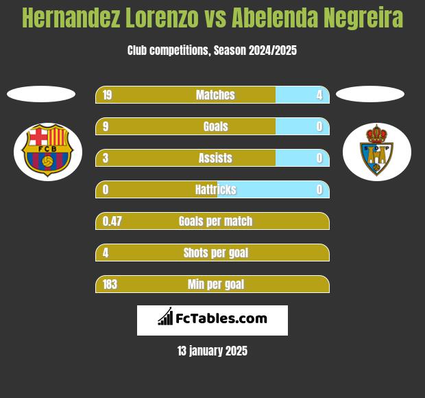 Hernandez Lorenzo vs Abelenda Negreira h2h player stats