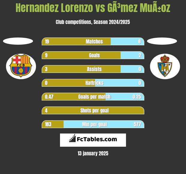 Hernandez Lorenzo vs GÃ³mez MuÃ±oz h2h player stats