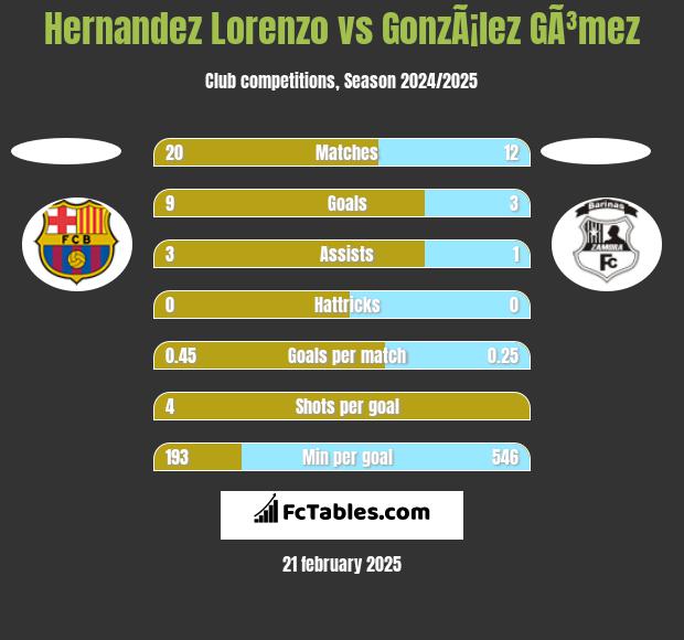 Hernandez Lorenzo vs GonzÃ¡lez GÃ³mez h2h player stats