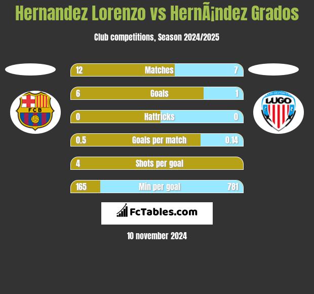 Hernandez Lorenzo vs HernÃ¡ndez Grados h2h player stats