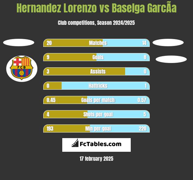 Hernandez Lorenzo vs Baselga GarcÃ­a h2h player stats