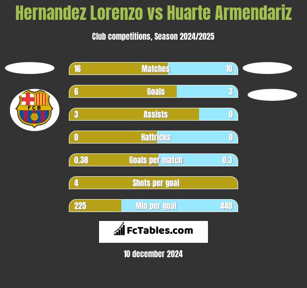 Hernandez Lorenzo vs Huarte Armendariz h2h player stats