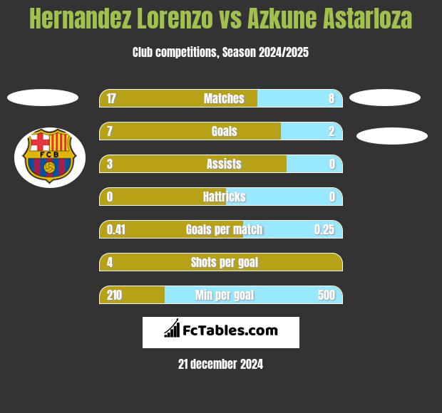 Hernandez Lorenzo vs Azkune Astarloza h2h player stats