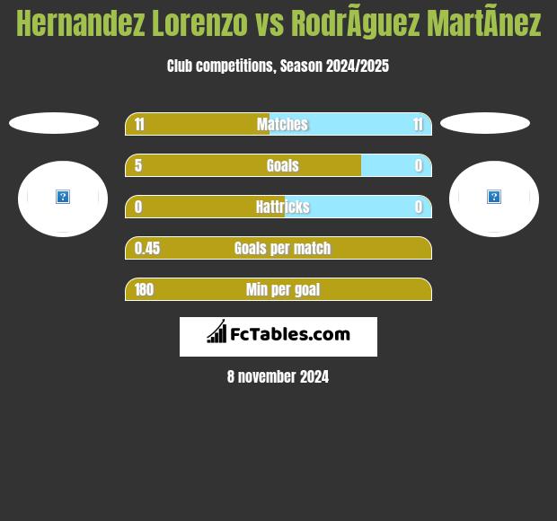 Hernandez Lorenzo vs RodrÃ­guez MartÃ­nez h2h player stats