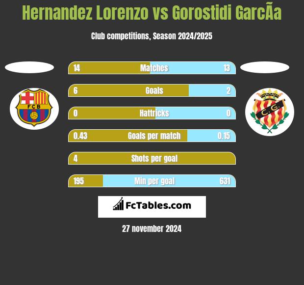 Hernandez Lorenzo vs Gorostidi GarcÃ­a h2h player stats