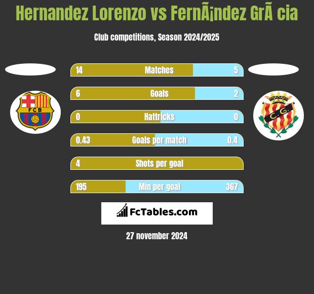 Hernandez Lorenzo vs FernÃ¡ndez GrÃ cia h2h player stats