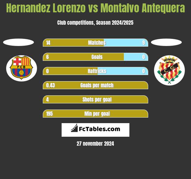 Hernandez Lorenzo vs Montalvo Antequera h2h player stats